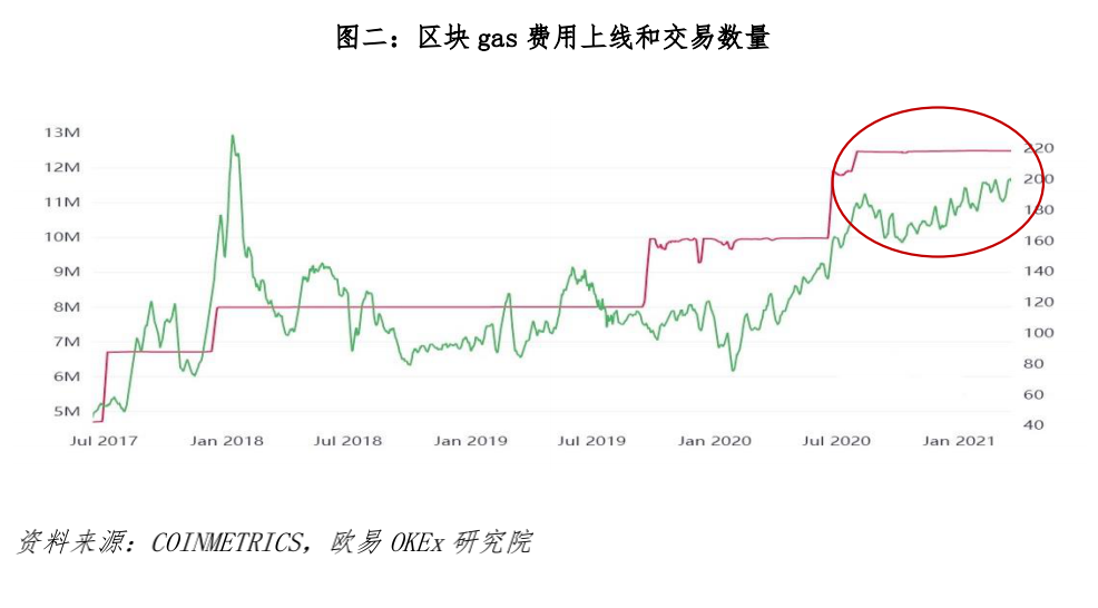 欧易OKEx观察：从经济学角度看待EIP-1559提案