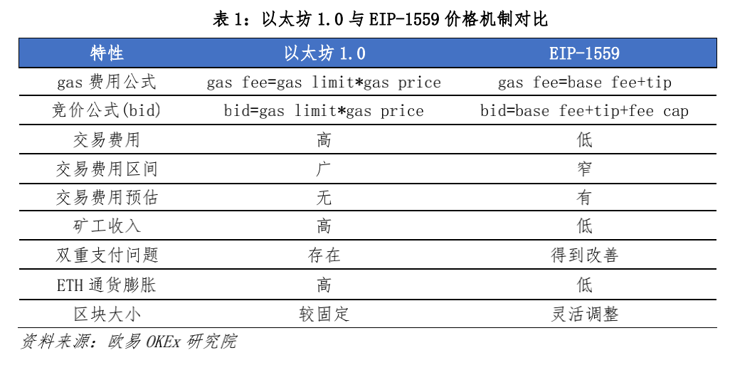 欧易OKEx观察：从经济学角度看待EIP-1559提案