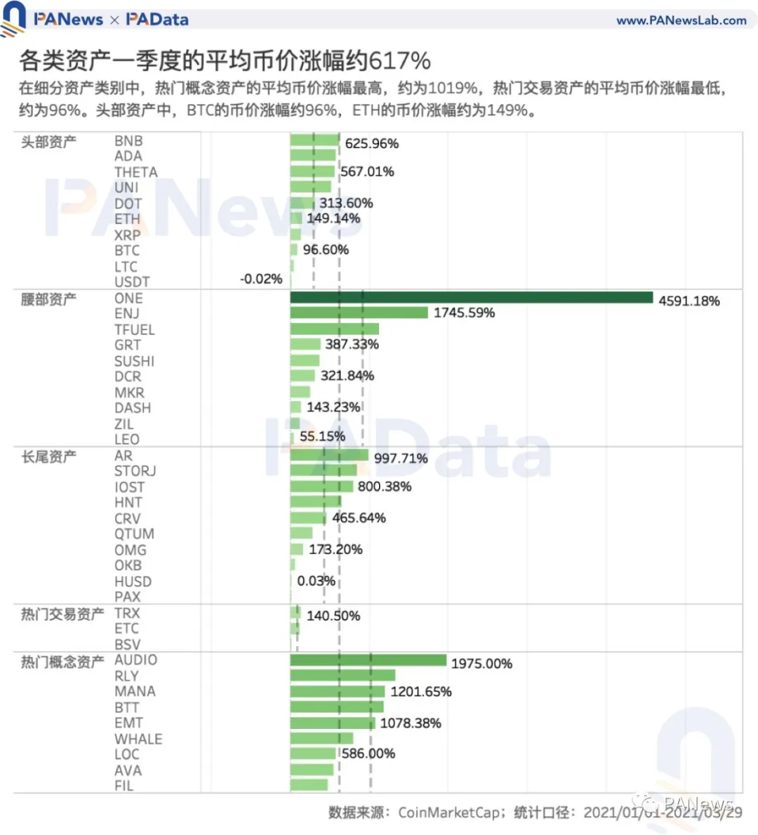 加密市场一季度复盘：高收益高波动并存，两类资产最高增幅超1000%