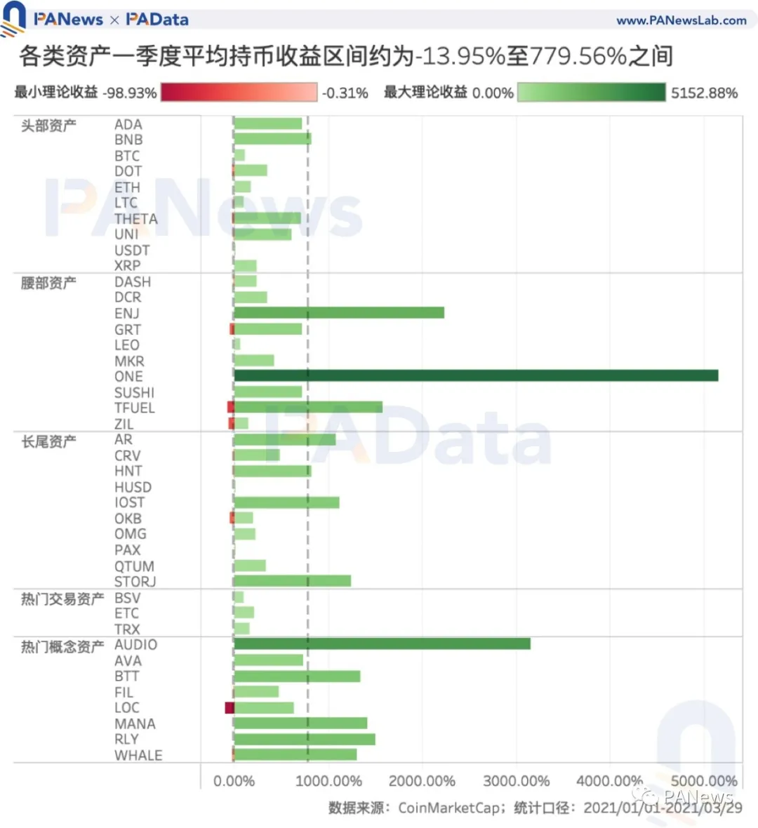 加密市场一季度复盘：高收益高波动并存，两类资产最高增幅超1000%