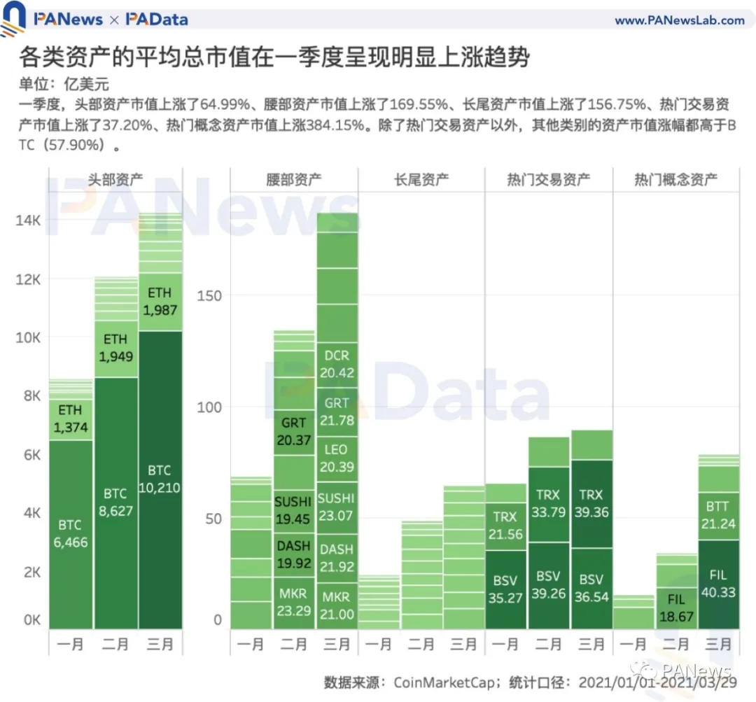 加密市场一季度复盘：高收益高波动并存，两类资产最高增幅超1000%