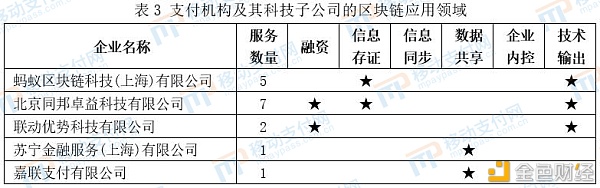 一文了解支付相关企业区块链应用概况