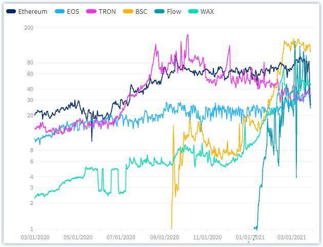 纵览一季度 DApp 发展：币安智能链成最大黑马，NFT 增长迅猛