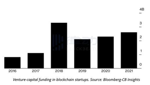 2021年一季度加密领域初创公司共获26亿美元投资，超去年全年融资额