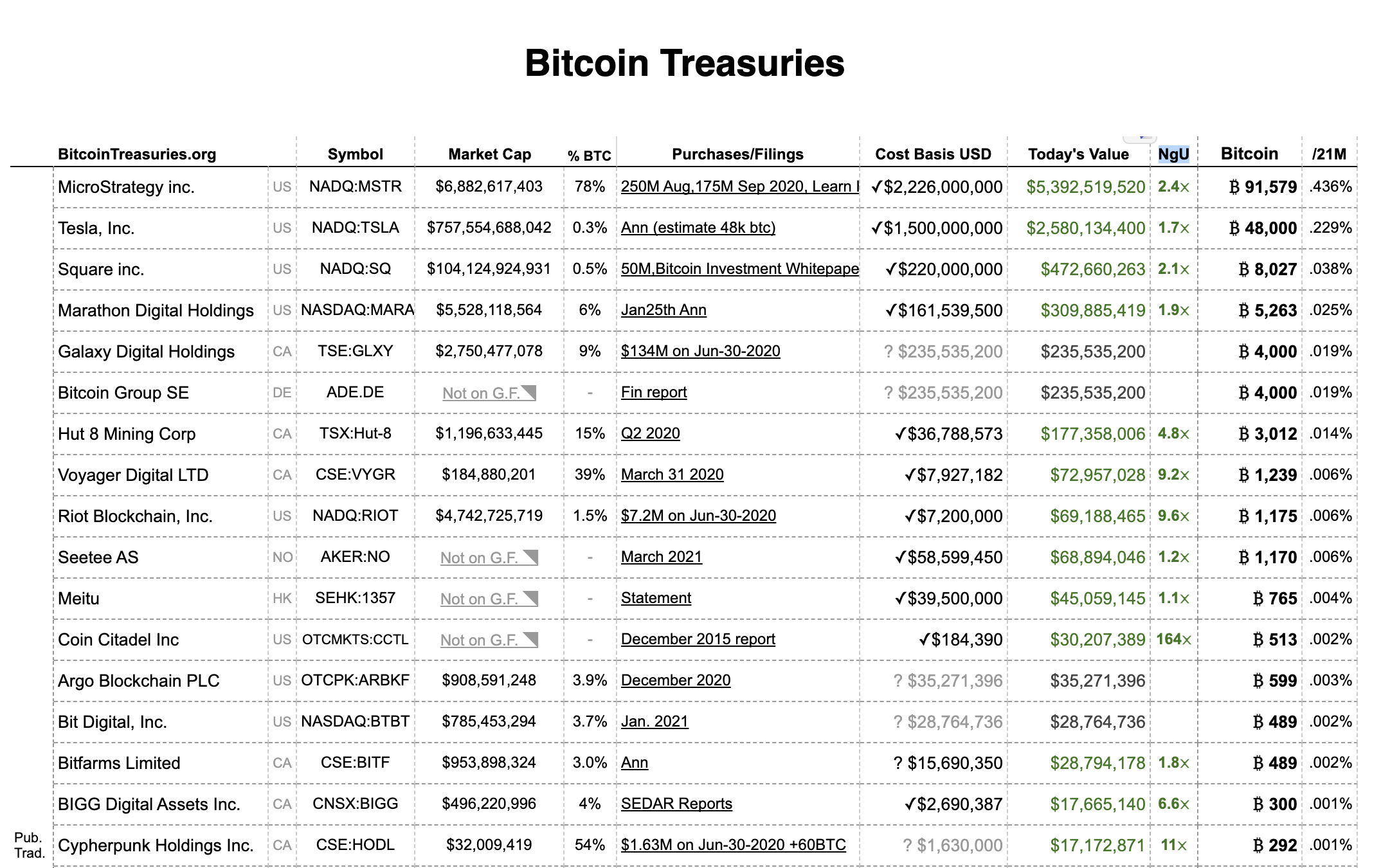 向十万枚进军！MicroStrategy高位继续购入1500万美元比特币