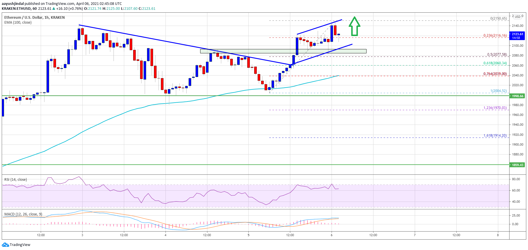 Ethereum Sets New ATH, Here’s How ETH Could Rally Above $2.2k