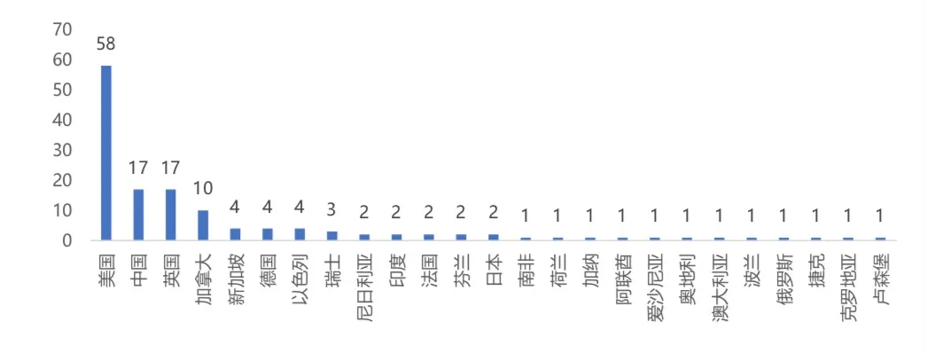 全球区块链产业发展月报（2021年3月）