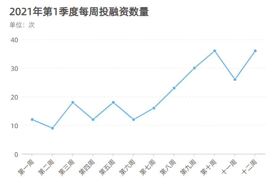 2021年Q1加密市场投融资报告：融资数量剧增，多项数据创历史新高