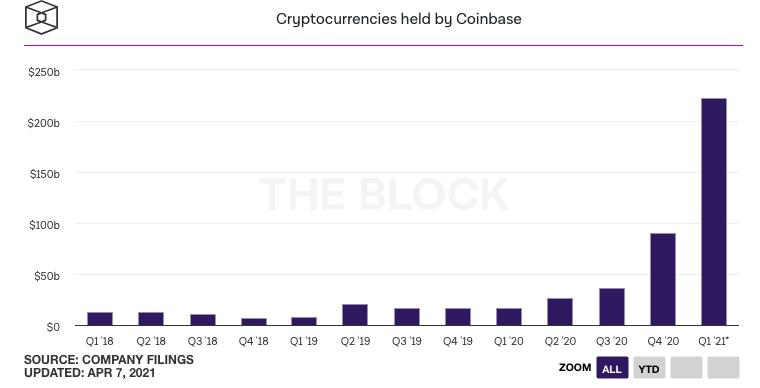 Coinbase一季度财报预报告：收入18亿美元，交易额达3350亿美元