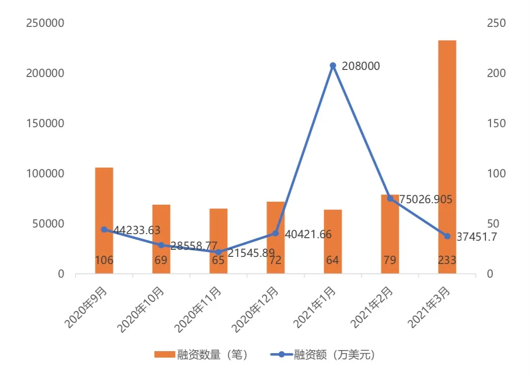 全球区块链产业发展月报（2021年3月）