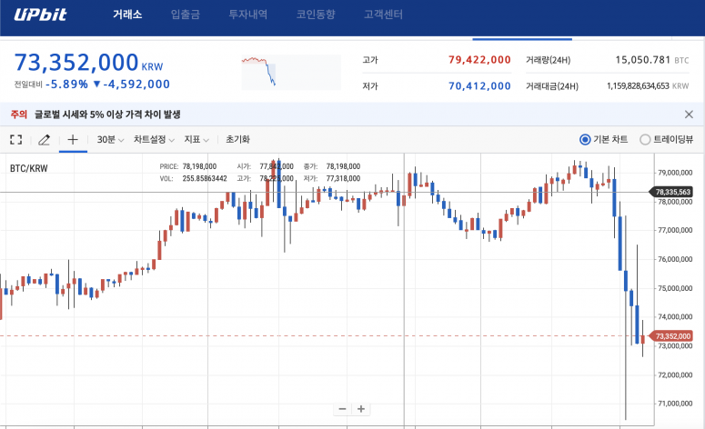 Bitcoin Drops 6% In Korea, Shrinking The ‘Kimchi Premium’