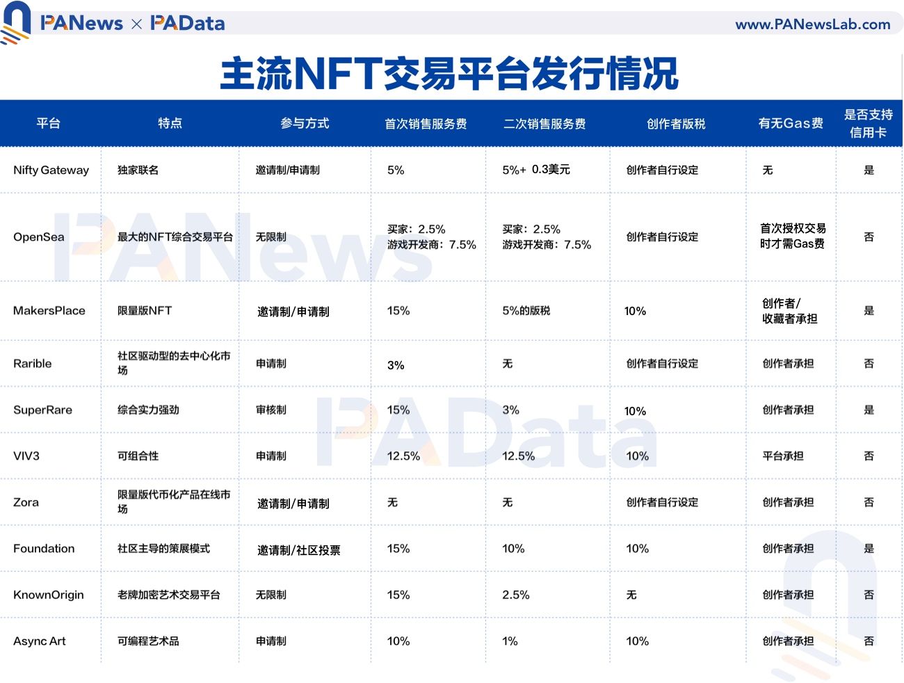 对比10家主流NFT交易平台，新手玩家该如何选择？