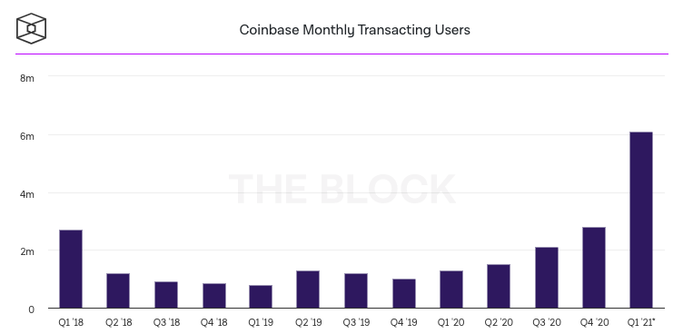 Coinbase一季度财报预报告：收入18亿美元，交易额达3350亿美元