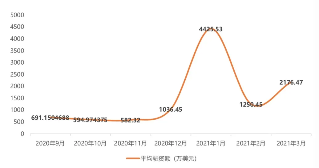 全球区块链产业发展月报（2021年3月）