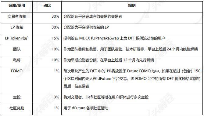 全面解析 DeFi 衍生品平台 dFuture 工作机制、经济模型与竞争优劣势