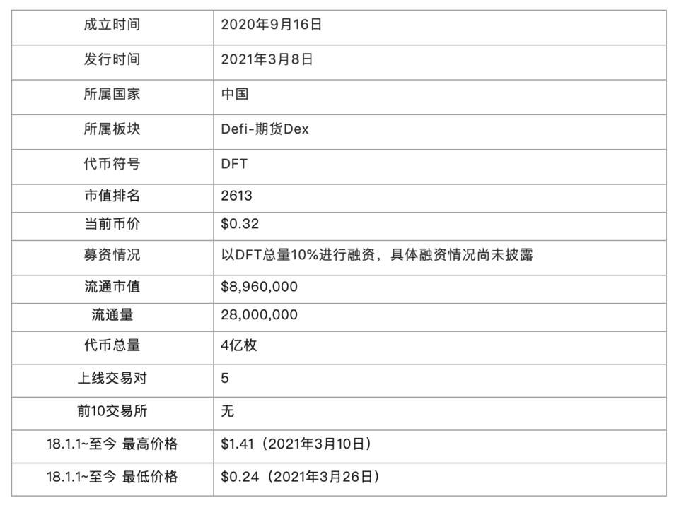 全面解析 DeFi 衍生品平台 dFuture 工作机制、经济模型与竞争优劣势