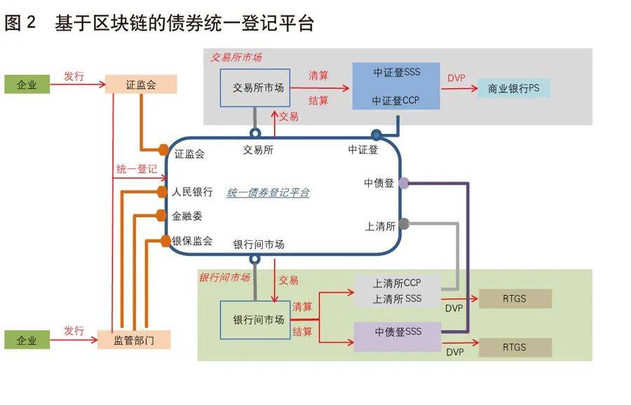 姚前：基于区块链的债券市场基础设施建设