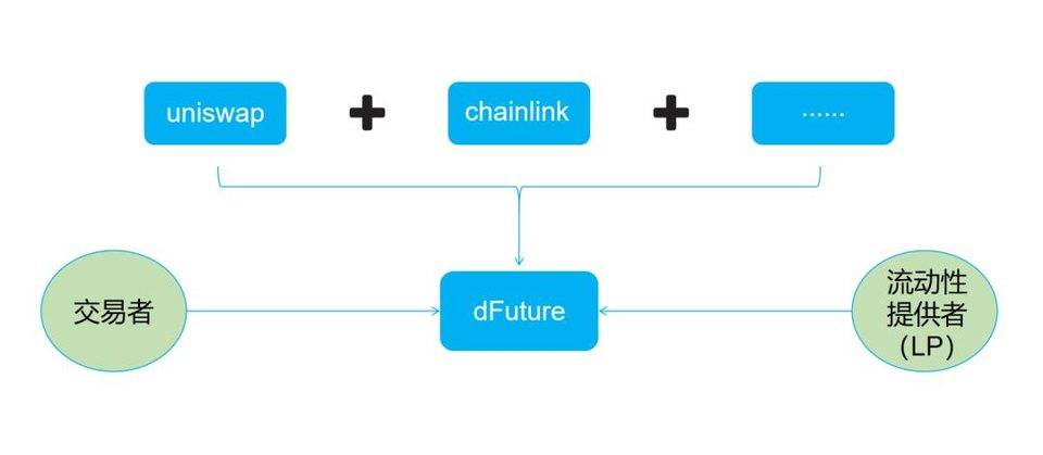 全面解析 DeFi 衍生品平台 dFuture 工作机制、经济模型与竞争优劣势