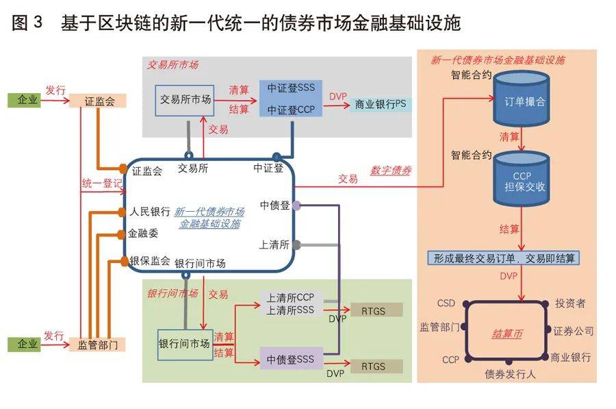 姚前：基于区块链的债券市场基础设施建设