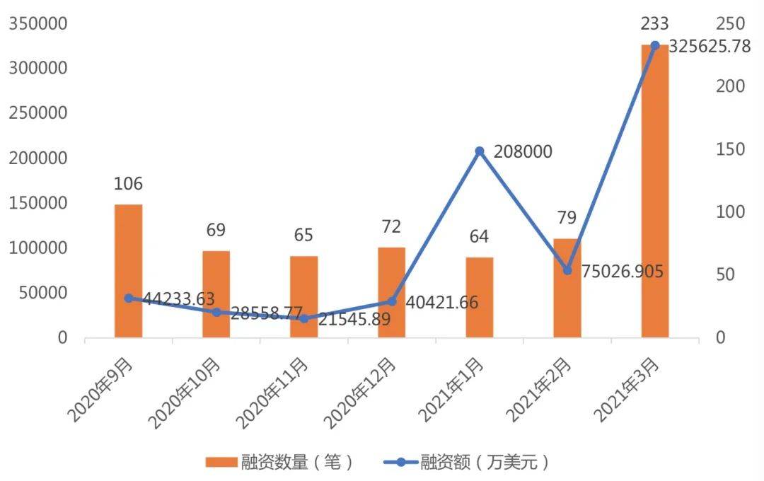 3月全球区块链产业发展月报：共发生233起融资事件，金额超32亿美元