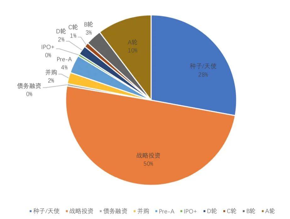 3月全球区块链产业发展月报：共发生233起融资事件，金额超32亿美元