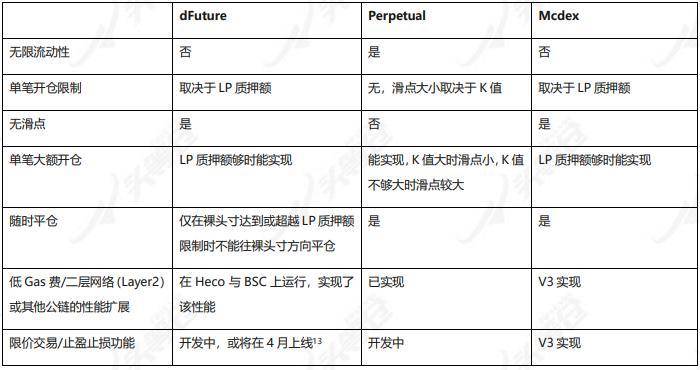 全面解析 DeFi 衍生品平台 dFuture 工作机制、经济模型与竞争优劣势