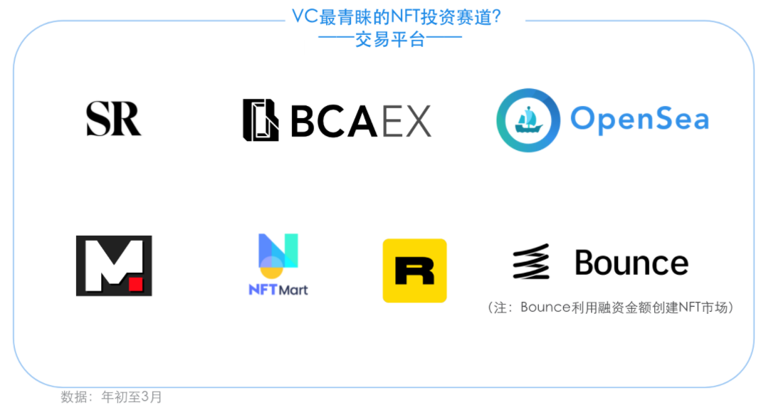 盘点NFT市场Q1投融：VC最青睐哪些赛道？谁在高频押注？
