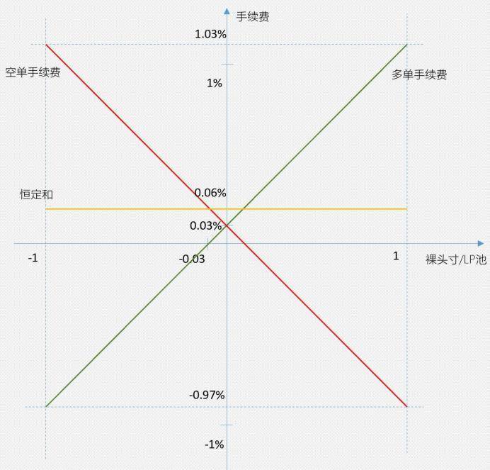 全面解析 DeFi 衍生品平台 dFuture 工作机制、经济模型与竞争优劣势