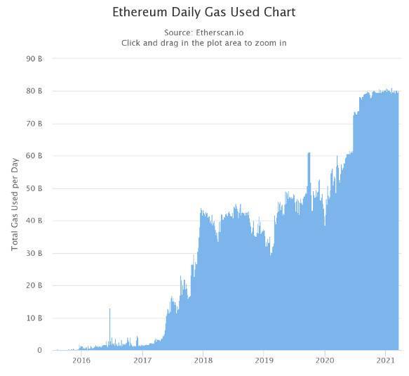 解析降低以太坊 Gas 费的实践及优劣势