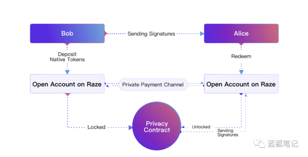 Raze：基于波卡生态的跨链隐私层