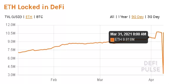 数据不说谎：Q1 以太坊 DeFi 数据大回顾