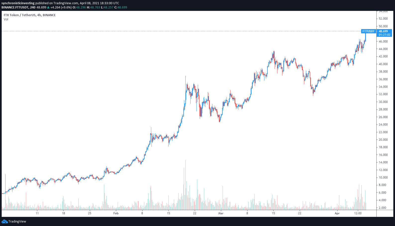 Exchange Tokens Rally Ahead Of Next Week’s Long-Awaited Coinbase IPO