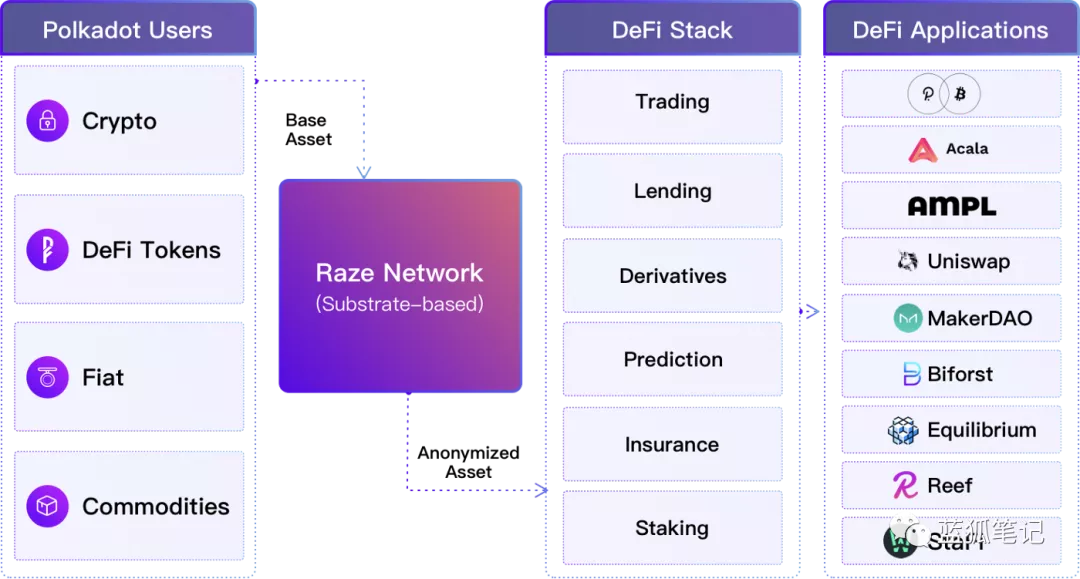 Raze：基于波卡生态的跨链隐私层