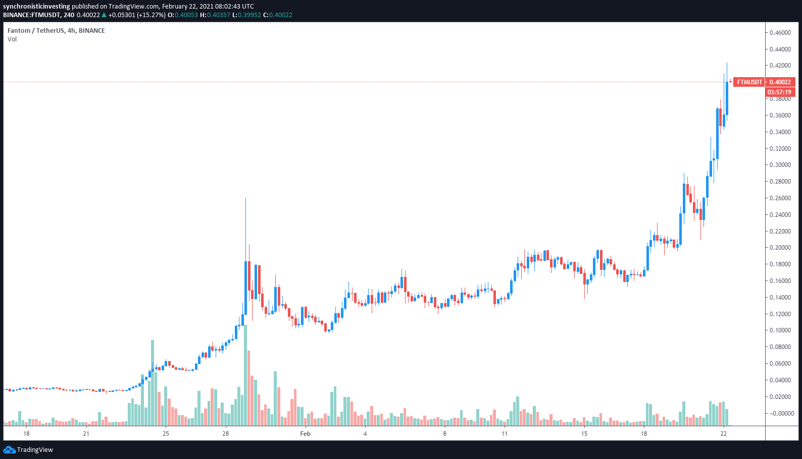 3 reasons why Fantom (FTM) price continues to rally to new all-time highs