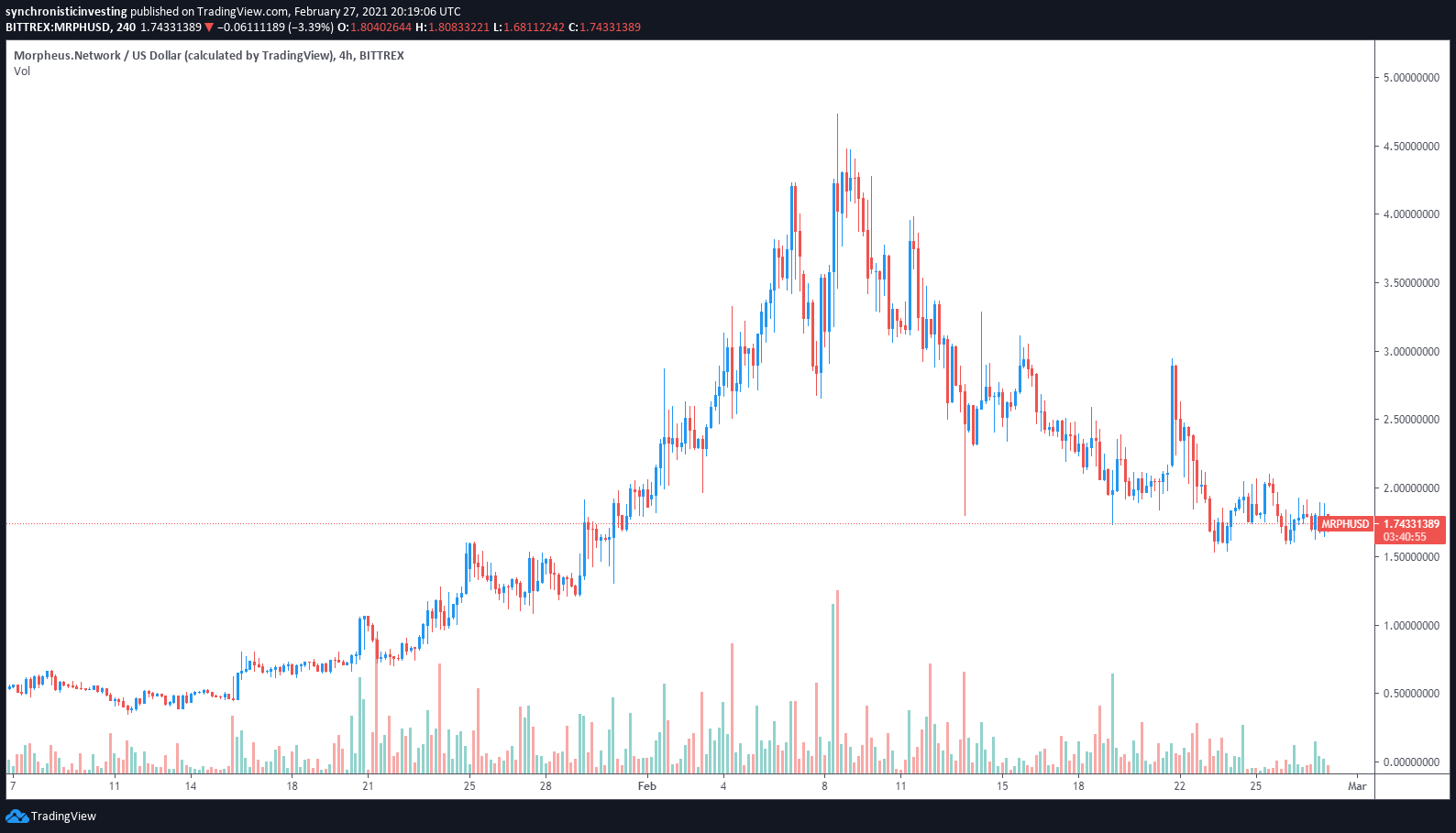 3 reasons why Reef Finance, Bridge Mutual and Morpheus Network are rallying