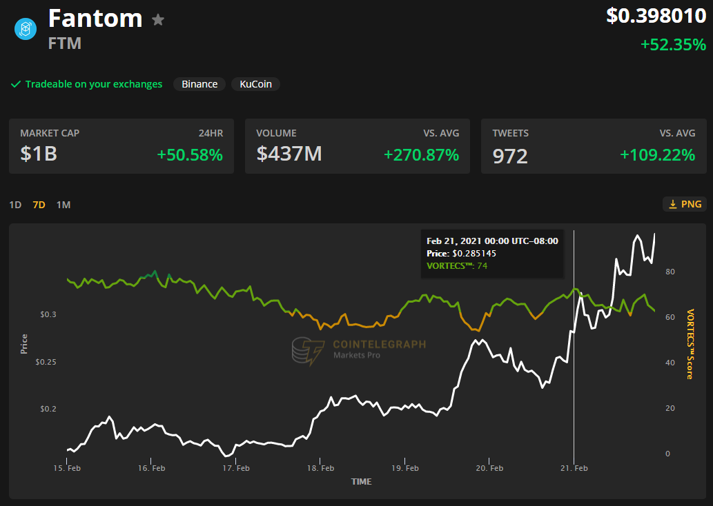 3 reasons why Fantom (FTM) price continues to rally to new all-time highs