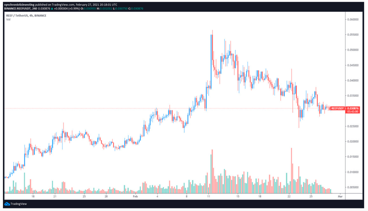 3 reasons why Reef Finance, Bridge Mutual and Morpheus Network are rallying