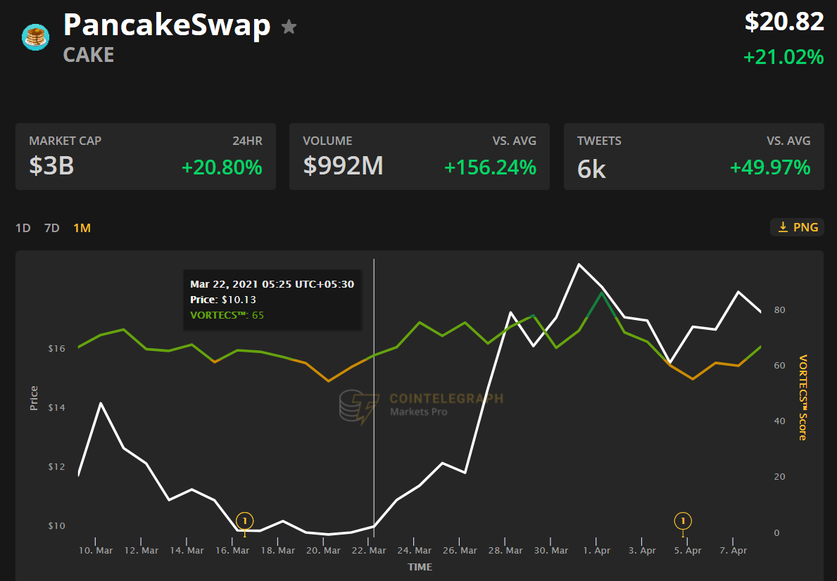 1inch, Celsius (CEL) and PancakeSwap (CAKE) rally as traders return to DeFi