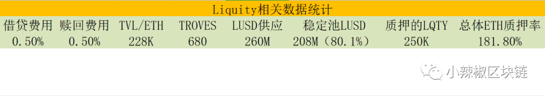 Liquity挺进Maker“腹地”：一键抢用户资产，LQTY无损挖矿年化150%