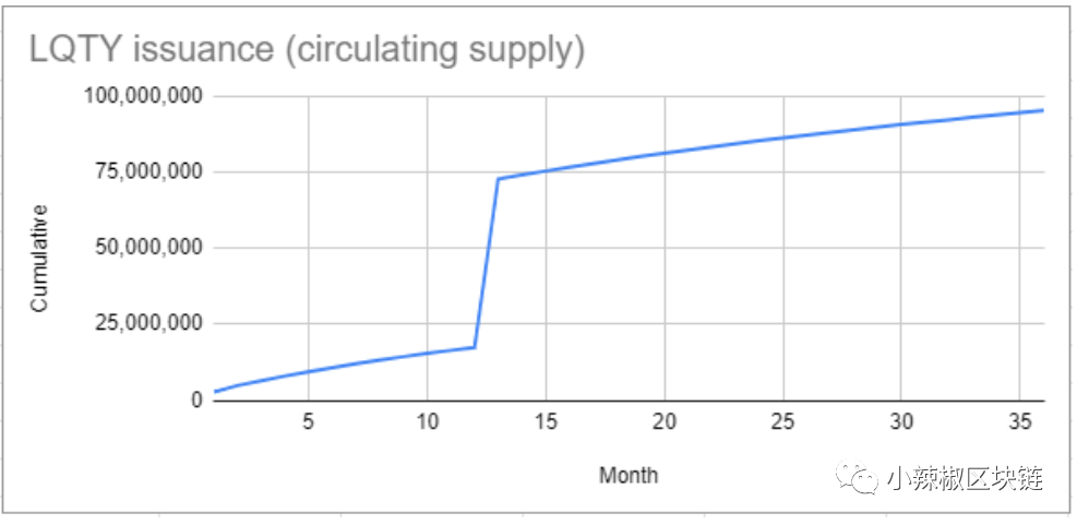 Liquity挺进Maker“腹地”：一键抢用户资产，LQTY无损挖矿年化150%