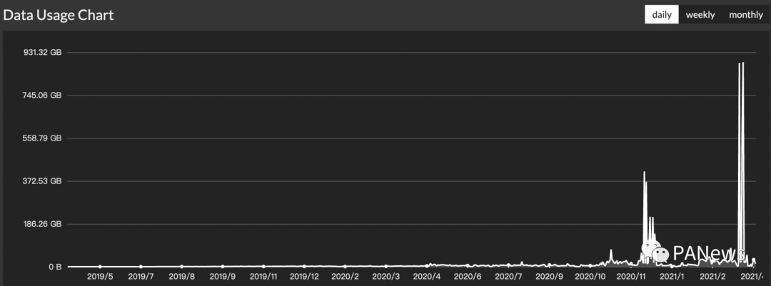 分布式存储赛道崛起背后：Filecoin算力遥遥领先，Arweave存储量一年增长20倍