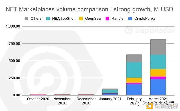 Dapp行业报告：2021年第一季度概述