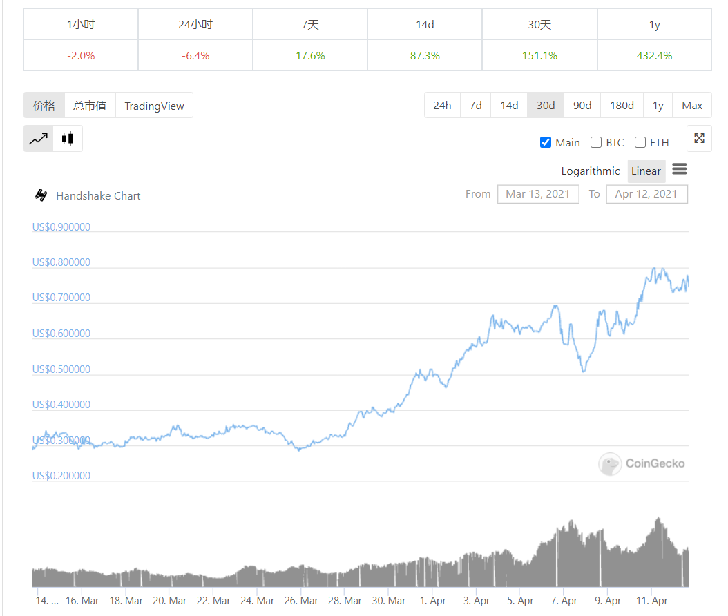 分析：Coinbase可能很快会添加这4种加密资产