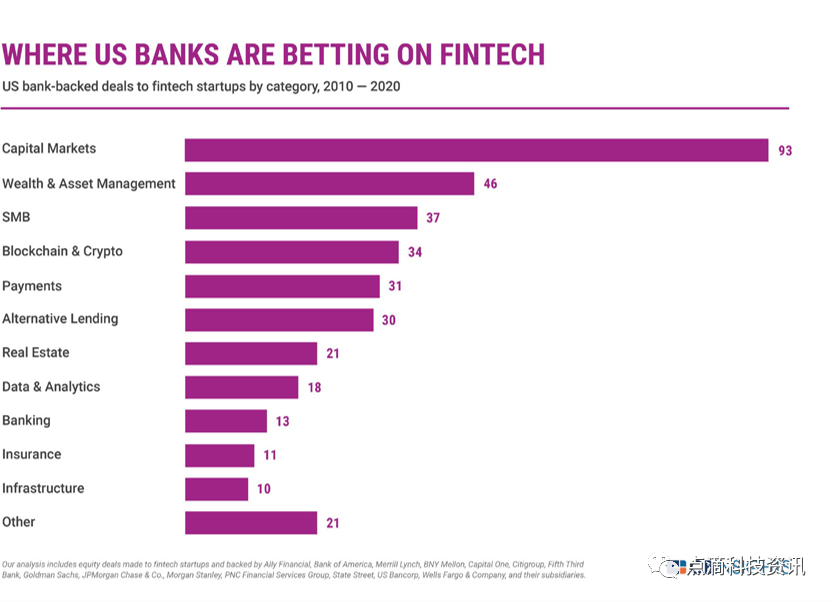 美国跨国银行投资金融科技哪些领域？高盛、摩根大通、花旗、摩根斯坦利