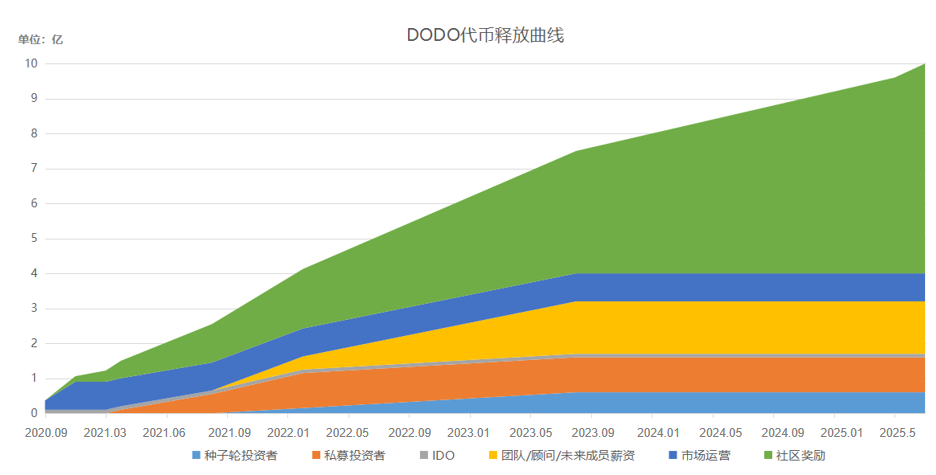 深度解析：DODO为什么值得关注？