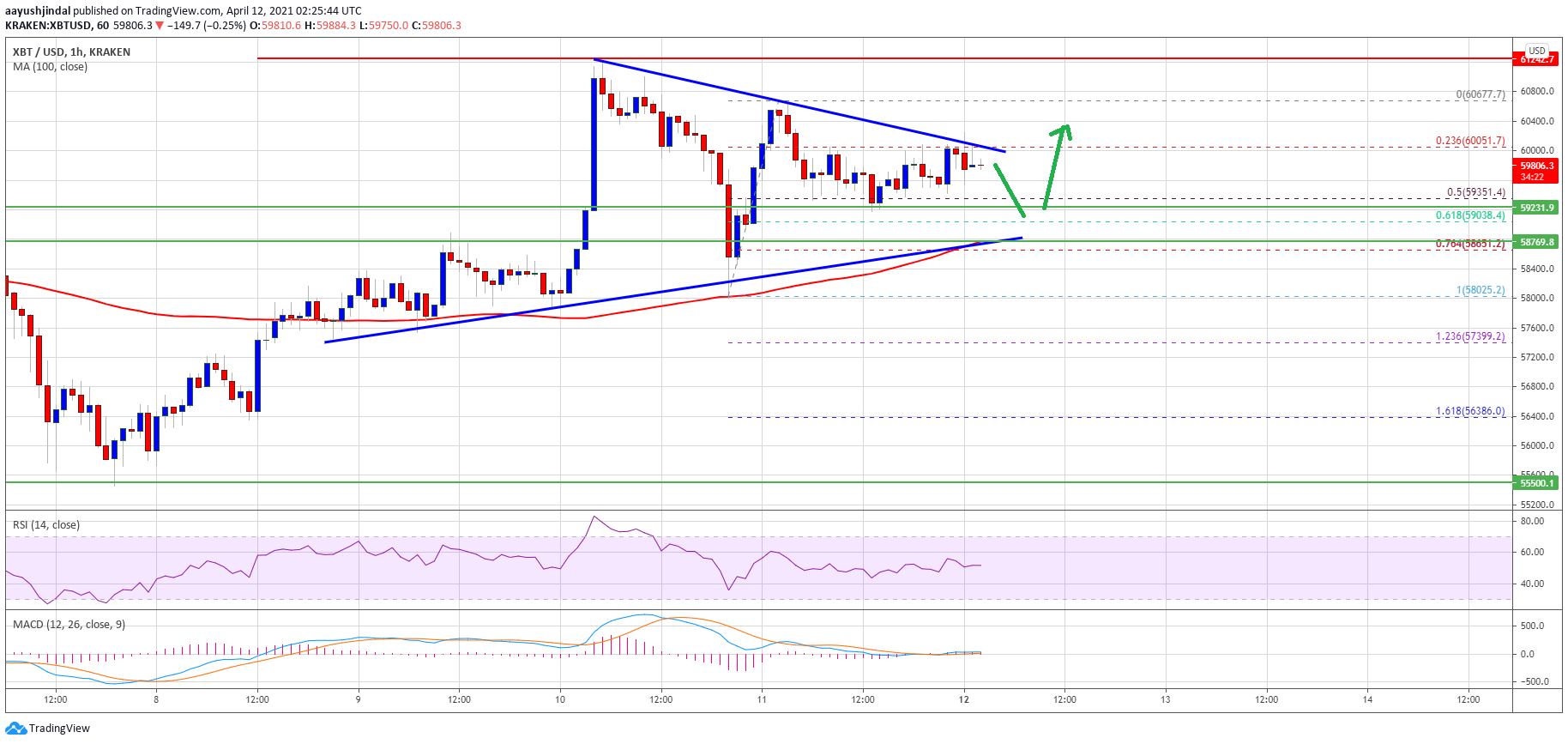 Bitcoin Steadies Above $59K, Here’s How Bulls Could Aim Fresh Rally