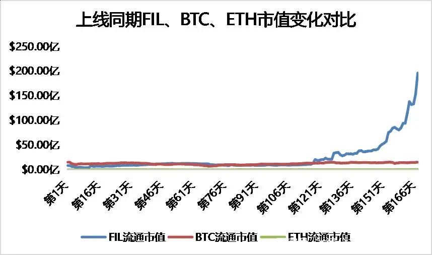 从矿工、二级市场、数据存储等多个指标分析Filecoin价值