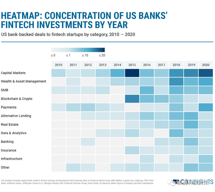 美国跨国银行投资金融科技哪些领域？高盛、摩根大通、花旗、摩根斯坦利