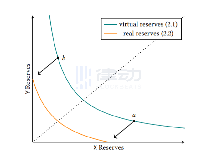 聚合流动性功能会给LP带来哪些改变