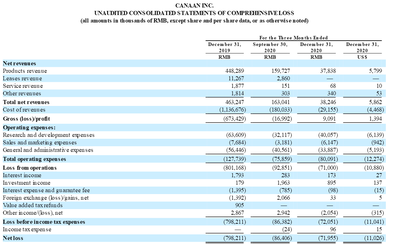 嘉楠科技股价大跌29%！去年营收4.5亿，净亏损2.2亿